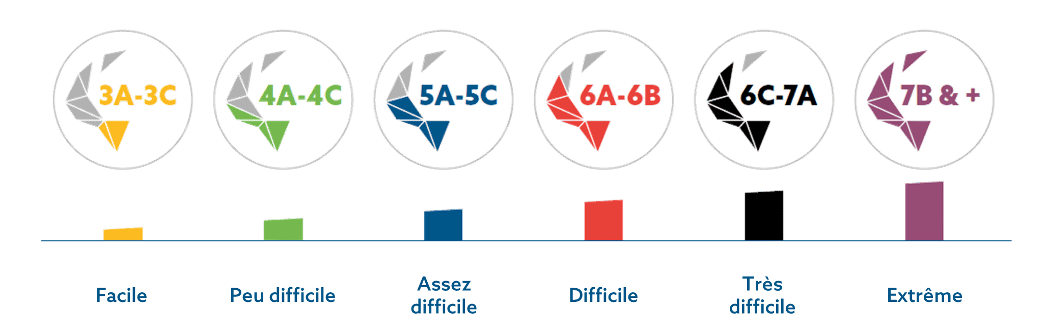 Présentation des 6 niveaux de difficulté Chartres à bloc : facile, peu difficile, assez difficile, difficile, très difficile, extrême